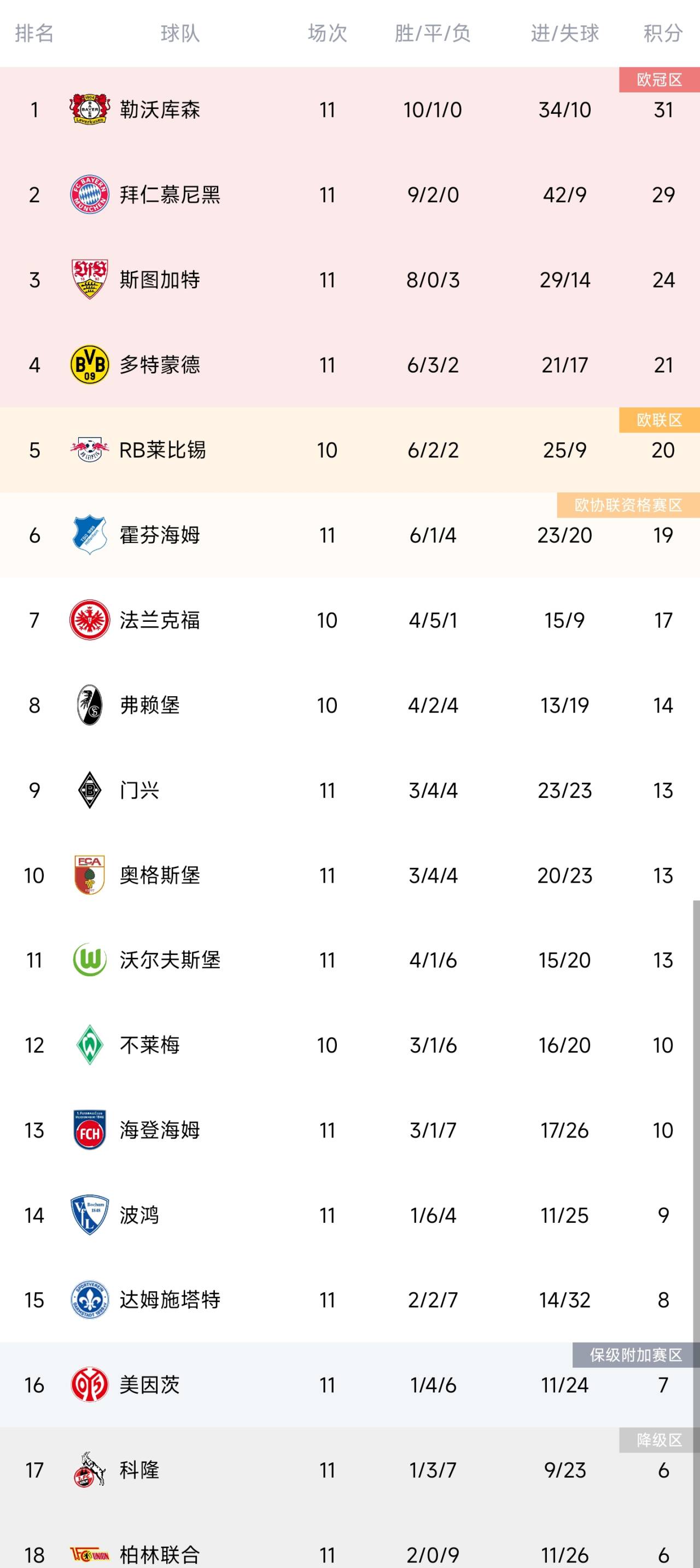 包含阿尔科尔孔主场大捷，豪取三分站上积分榜的词条